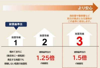 耐震等級3
地震の多い日本において、耐震等級はやはり気になるもの。安心・安全な暮らしを守るために、制震ダンパーの導入に加え耐震強度の確保に努めています。 耐震等級3
地震の多い日本において、耐震等級はやはり気になるもの。安心・安全な暮らしを守るために、制震ダンパーの導入に加え耐震強度の確保に努めています。