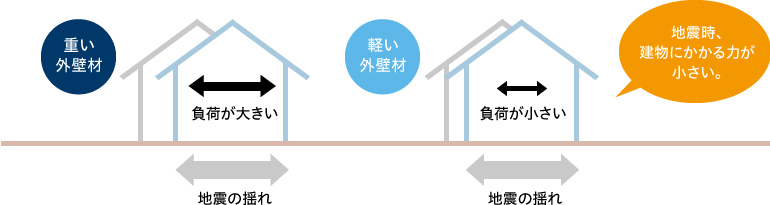 重い外壁材：地震の揺れ→負荷が大きい　軽い外壁材：地震の揺れ→負荷が小さい（地震時、建物にかかる力が小さい。）